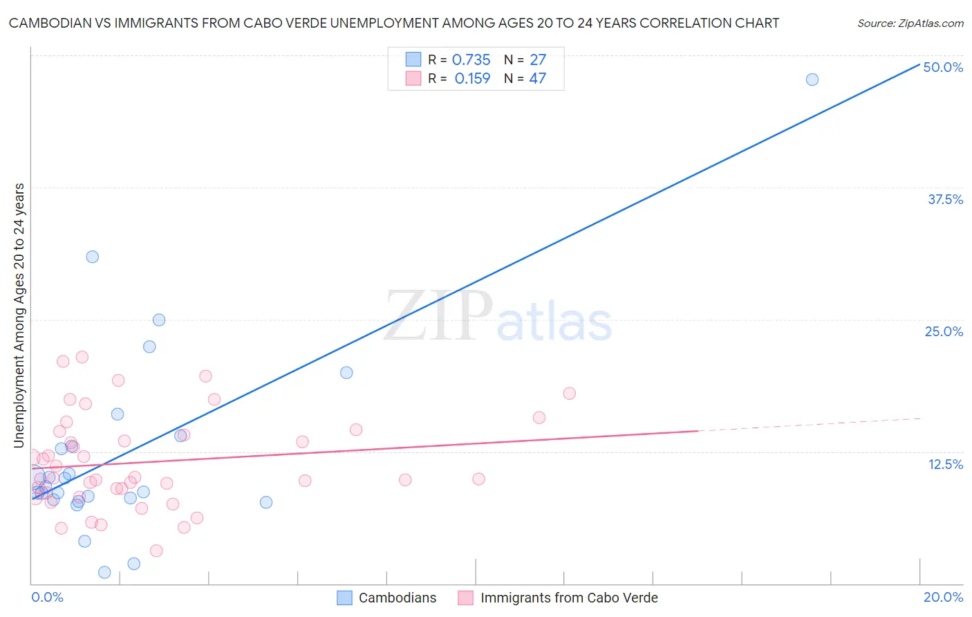 Cambodian vs Immigrants from Cabo Verde Unemployment Among Ages 20 to 24 years