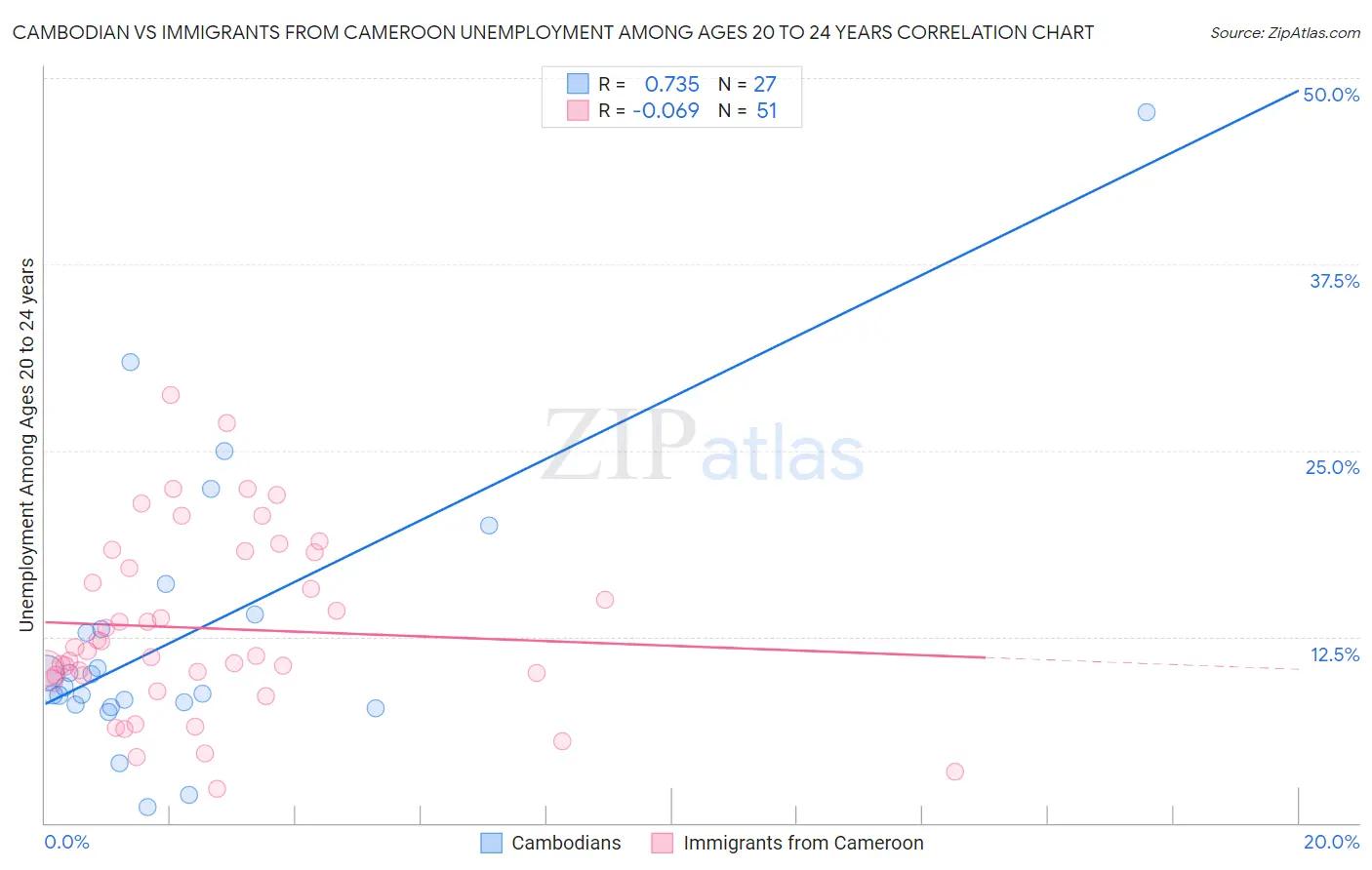 Cambodian vs Immigrants from Cameroon Unemployment Among Ages 20 to 24 years