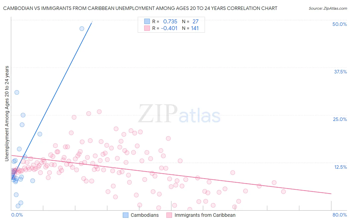 Cambodian vs Immigrants from Caribbean Unemployment Among Ages 20 to 24 years