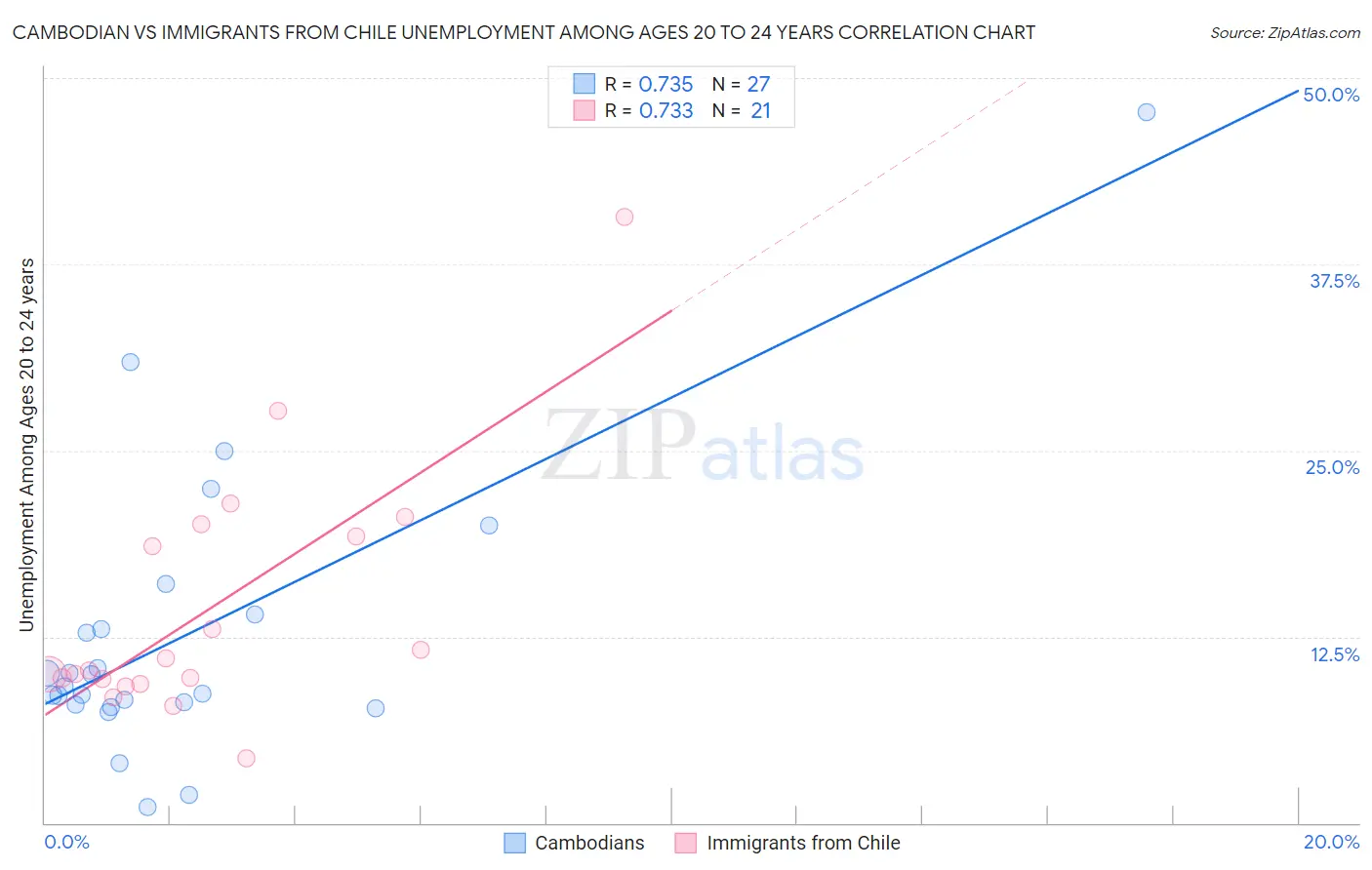 Cambodian vs Immigrants from Chile Unemployment Among Ages 20 to 24 years