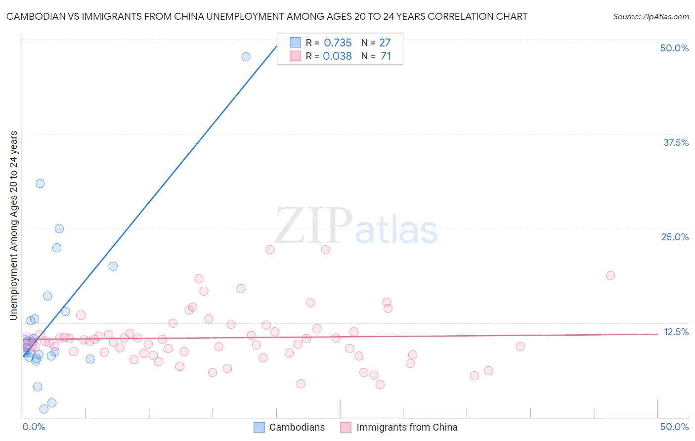 Cambodian vs Immigrants from China Unemployment Among Ages 20 to 24 years