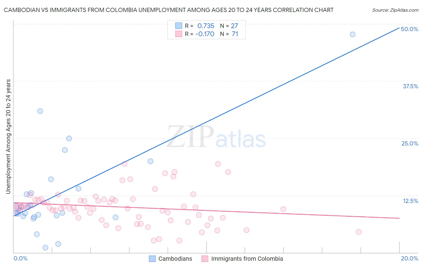 Cambodian vs Immigrants from Colombia Unemployment Among Ages 20 to 24 years