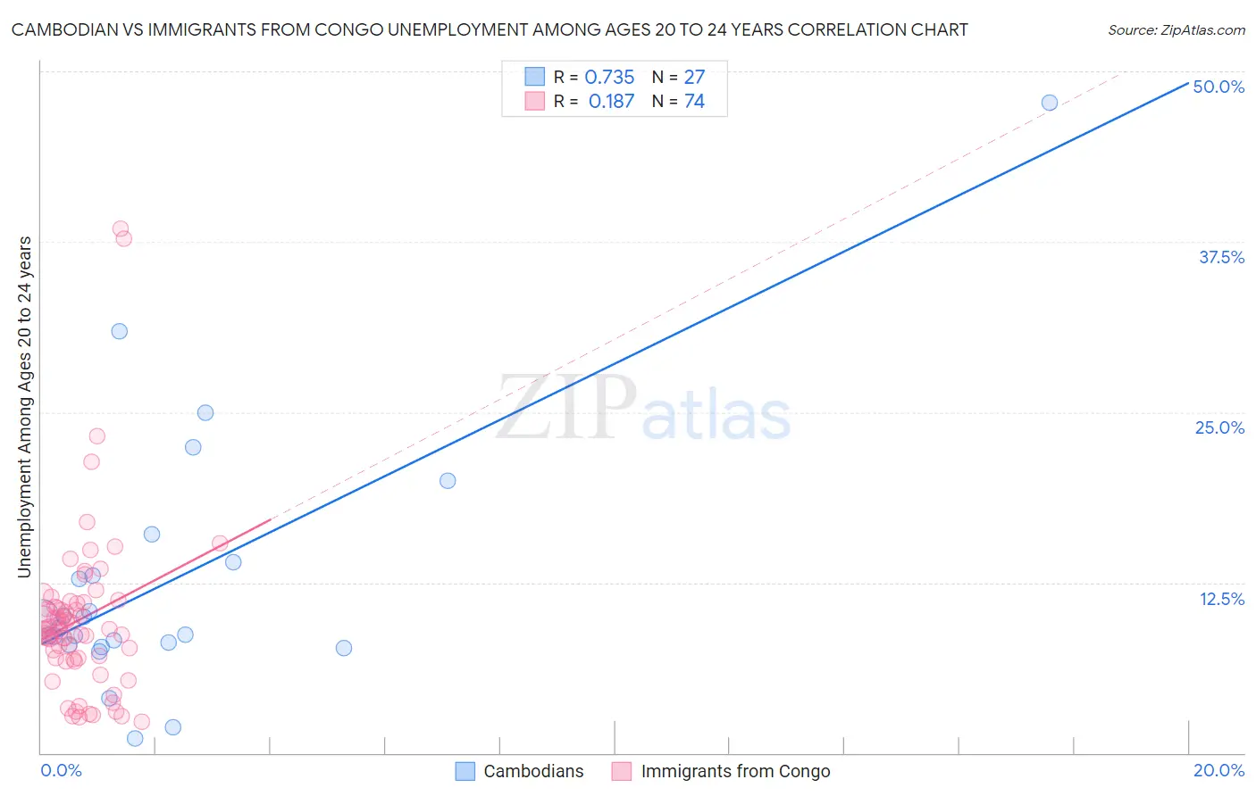 Cambodian vs Immigrants from Congo Unemployment Among Ages 20 to 24 years