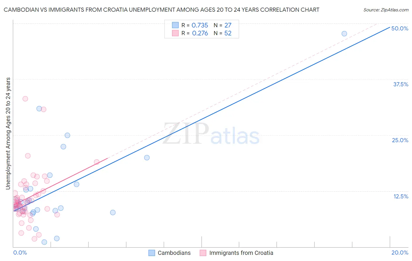 Cambodian vs Immigrants from Croatia Unemployment Among Ages 20 to 24 years