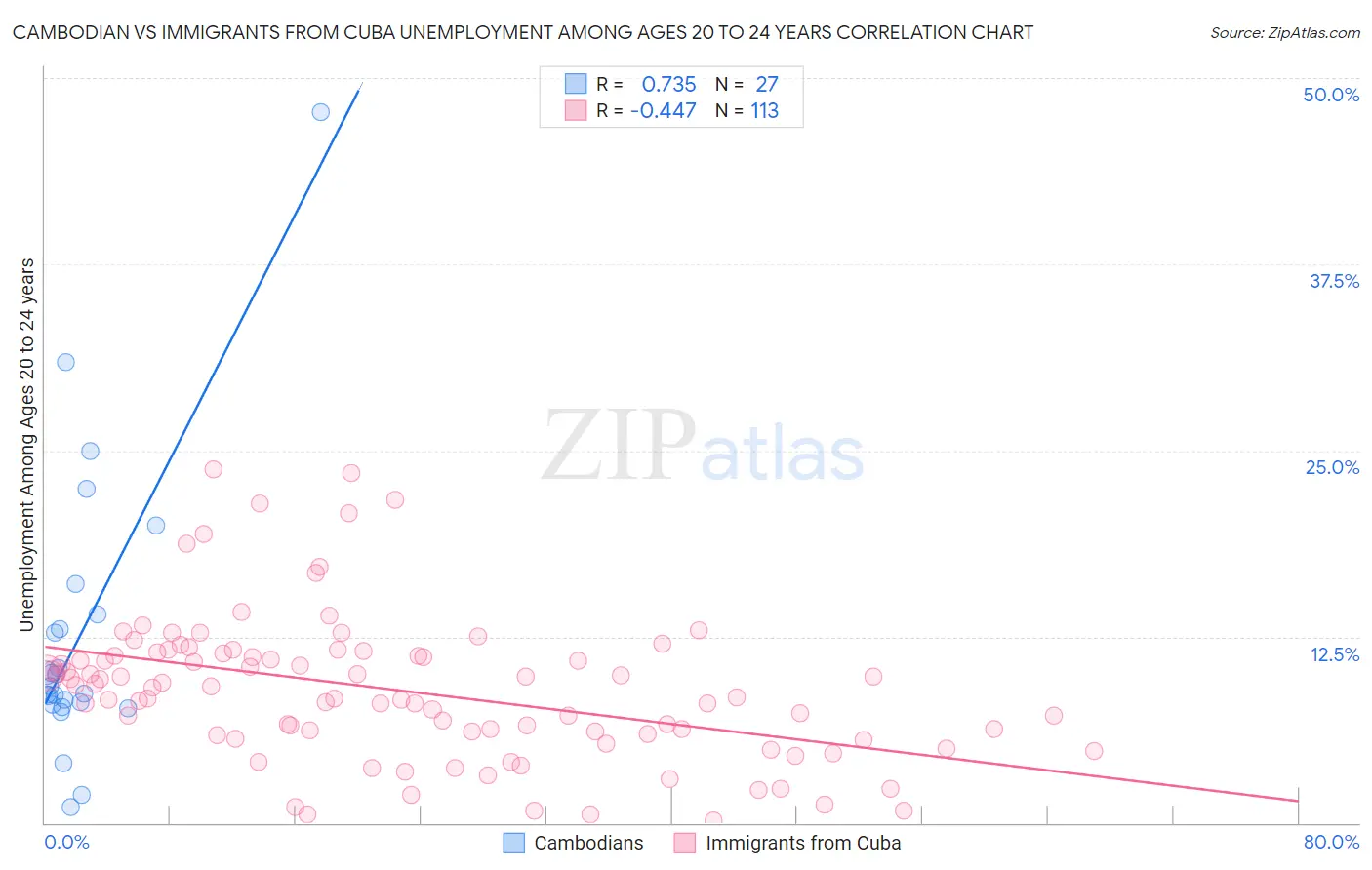 Cambodian vs Immigrants from Cuba Unemployment Among Ages 20 to 24 years