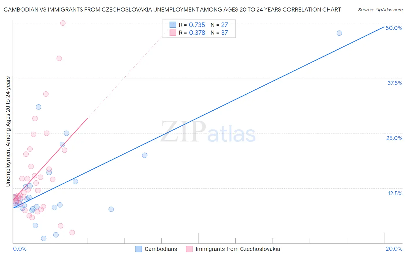 Cambodian vs Immigrants from Czechoslovakia Unemployment Among Ages 20 to 24 years