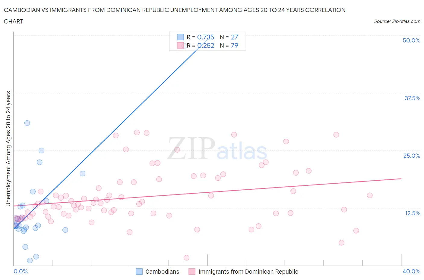 Cambodian vs Immigrants from Dominican Republic Unemployment Among Ages 20 to 24 years