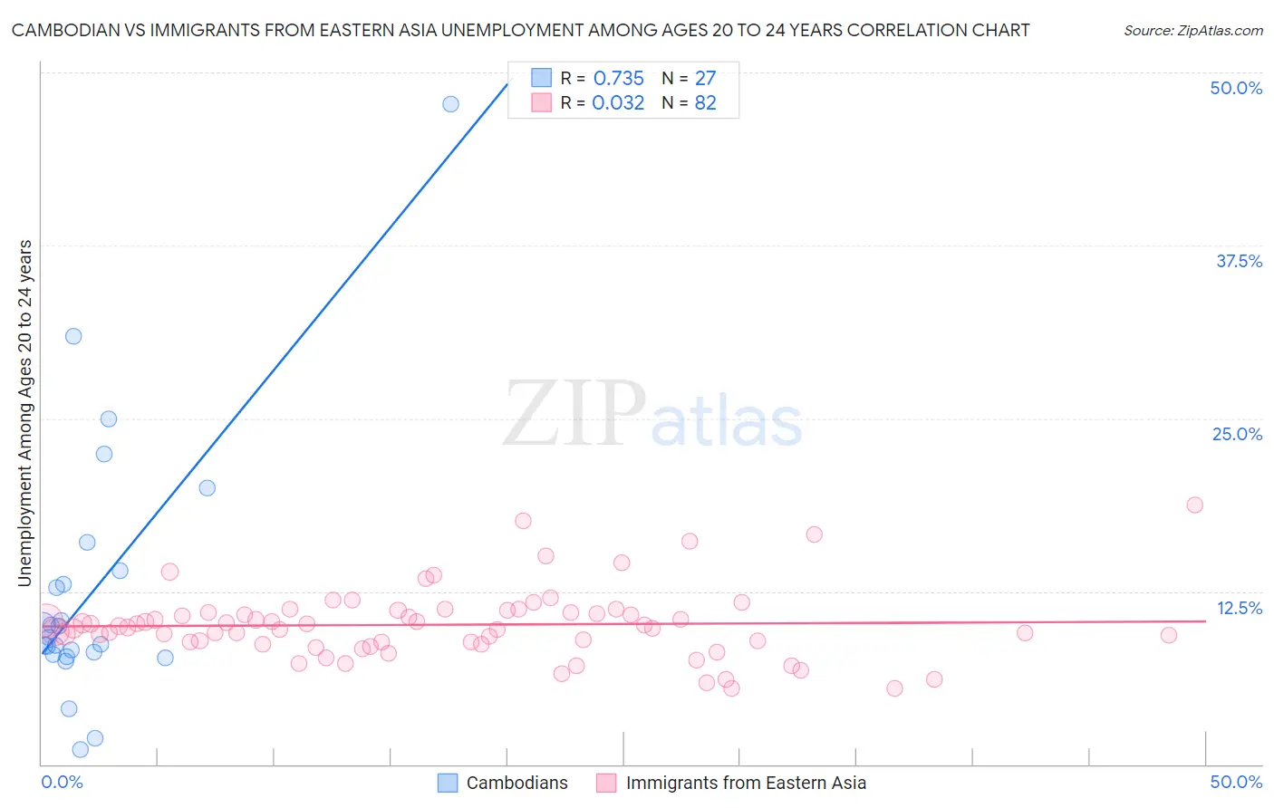 Cambodian vs Immigrants from Eastern Asia Unemployment Among Ages 20 to 24 years