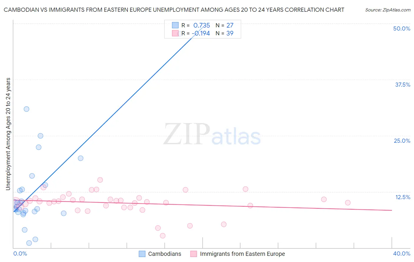 Cambodian vs Immigrants from Eastern Europe Unemployment Among Ages 20 to 24 years