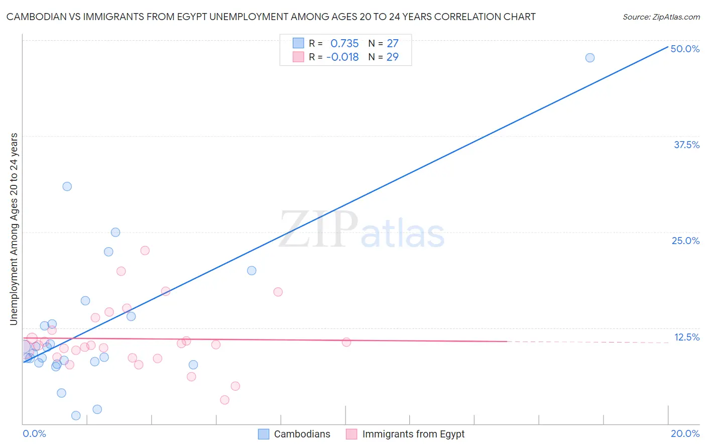 Cambodian vs Immigrants from Egypt Unemployment Among Ages 20 to 24 years