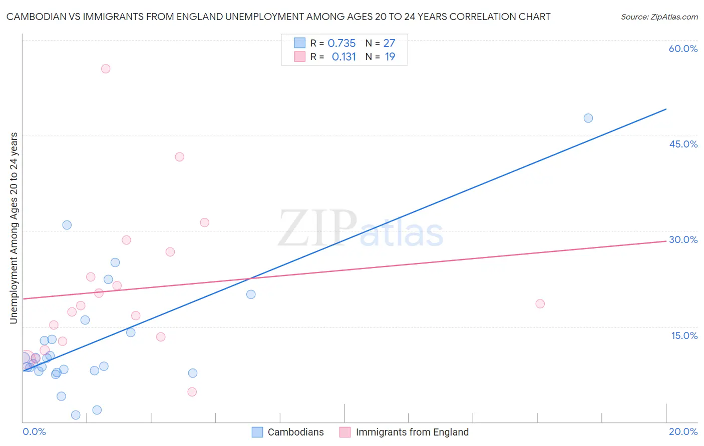 Cambodian vs Immigrants from England Unemployment Among Ages 20 to 24 years