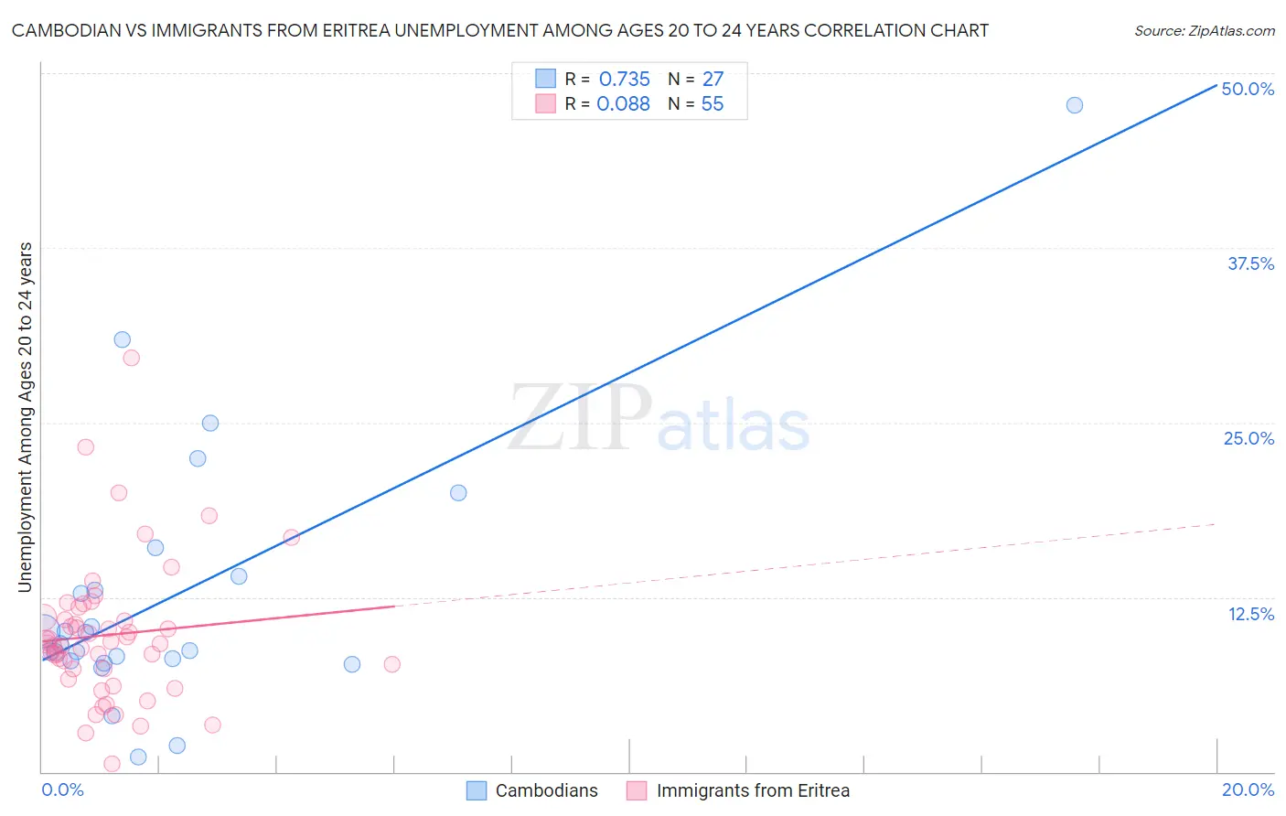 Cambodian vs Immigrants from Eritrea Unemployment Among Ages 20 to 24 years
