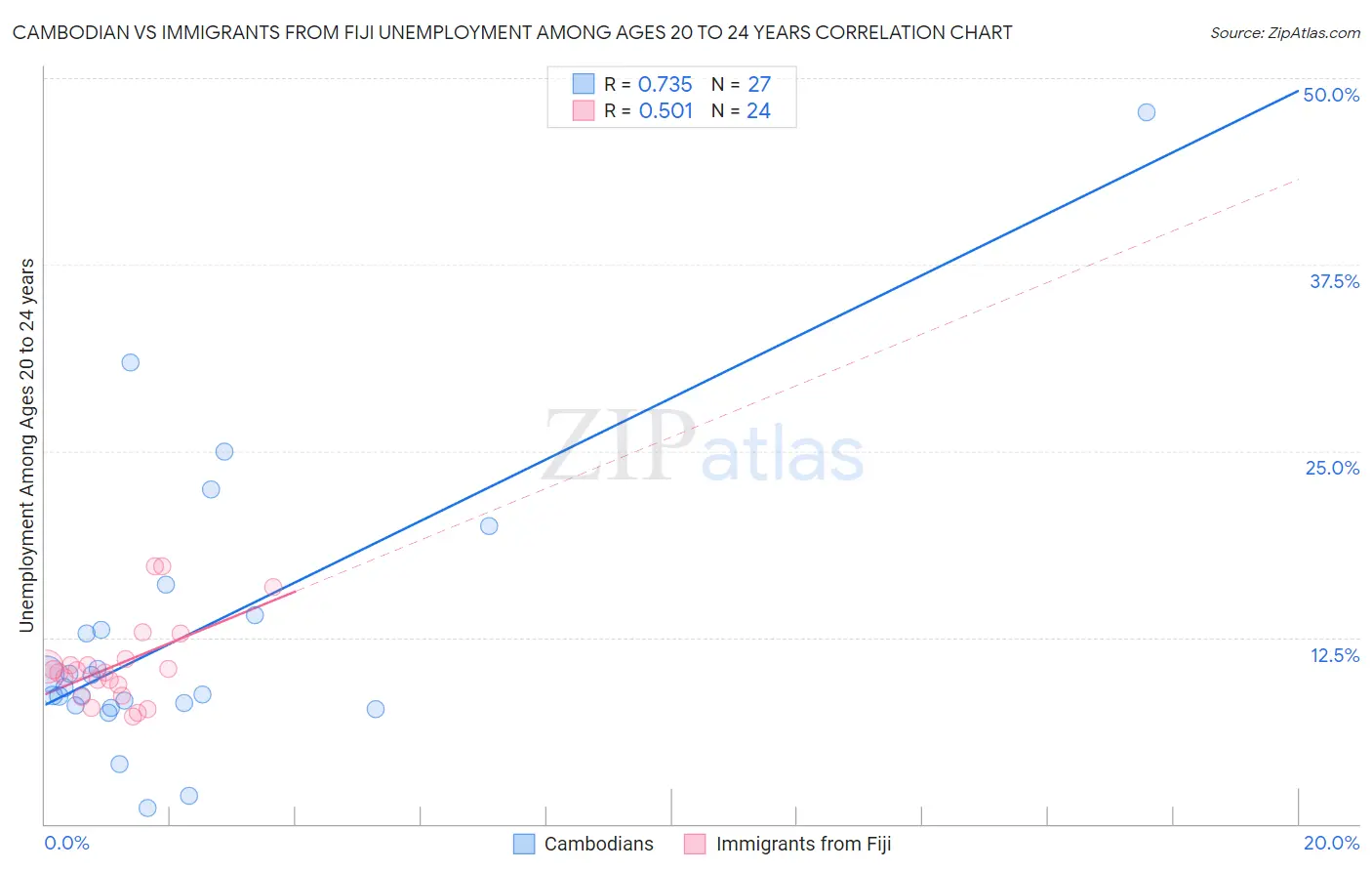 Cambodian vs Immigrants from Fiji Unemployment Among Ages 20 to 24 years