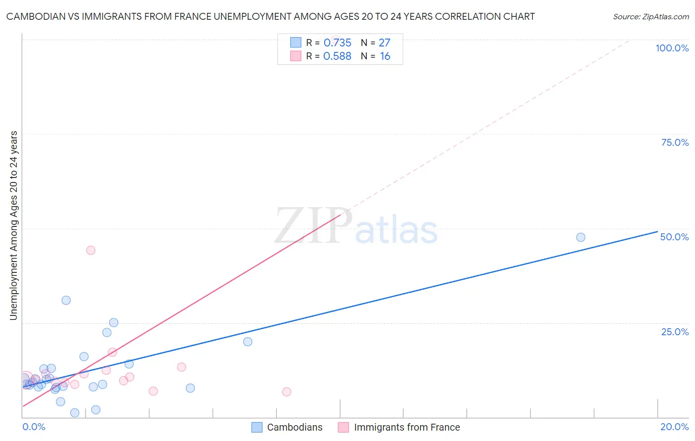 Cambodian vs Immigrants from France Unemployment Among Ages 20 to 24 years