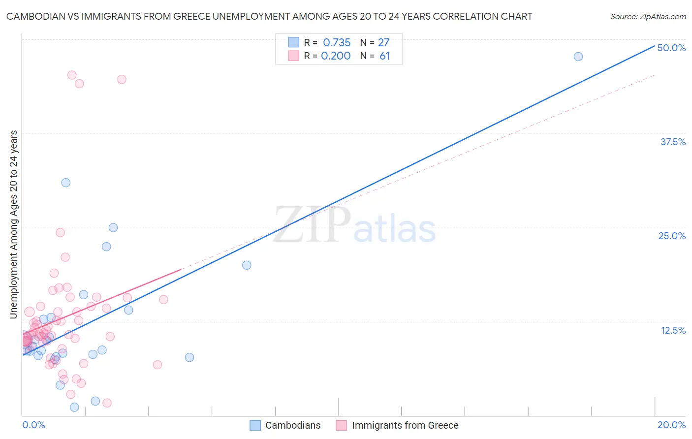 Cambodian vs Immigrants from Greece Unemployment Among Ages 20 to 24 years