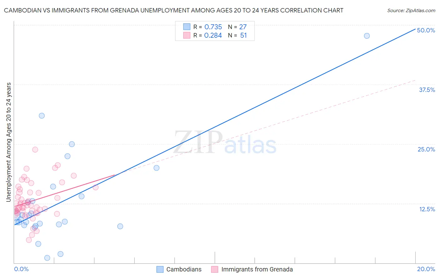 Cambodian vs Immigrants from Grenada Unemployment Among Ages 20 to 24 years