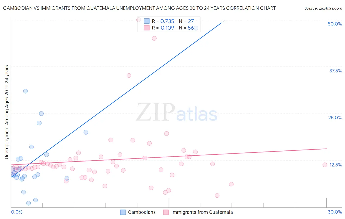 Cambodian vs Immigrants from Guatemala Unemployment Among Ages 20 to 24 years