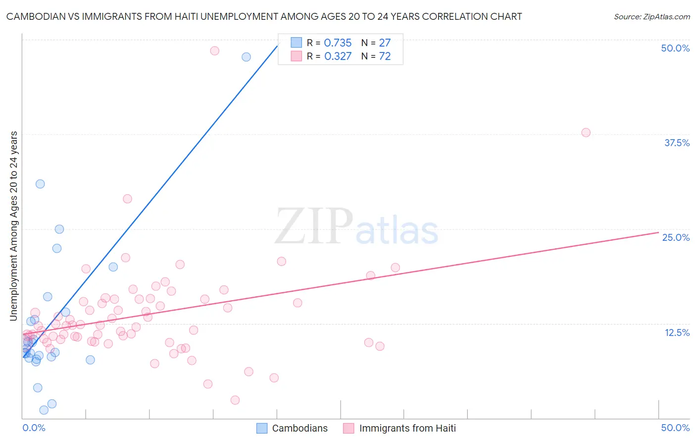 Cambodian vs Immigrants from Haiti Unemployment Among Ages 20 to 24 years