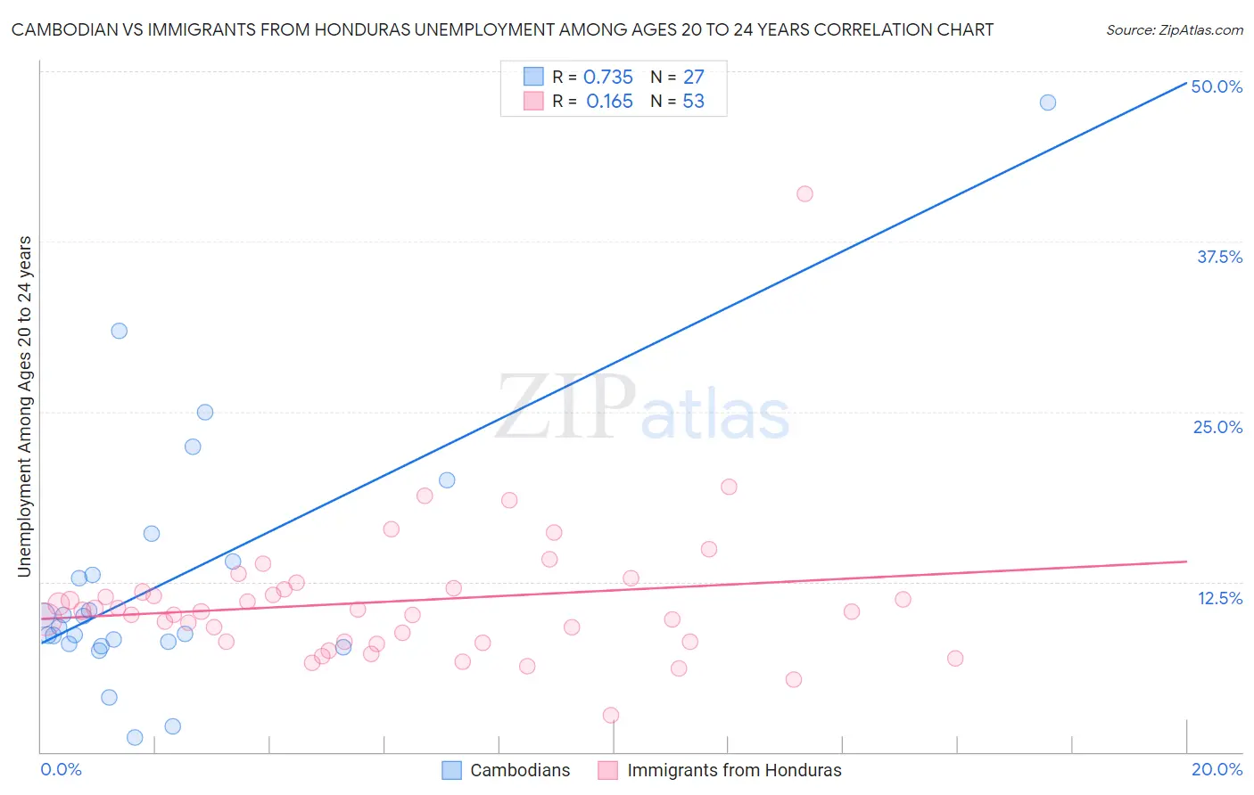 Cambodian vs Immigrants from Honduras Unemployment Among Ages 20 to 24 years