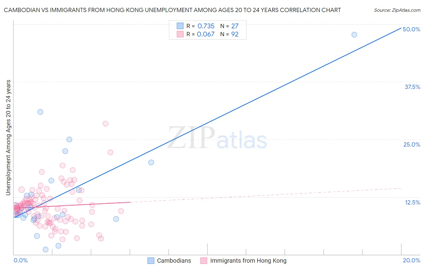 Cambodian vs Immigrants from Hong Kong Unemployment Among Ages 20 to 24 years