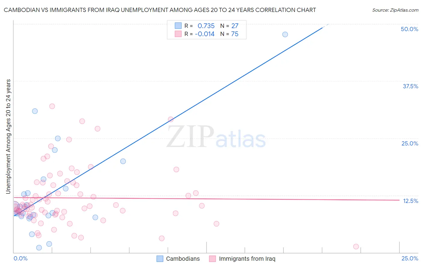 Cambodian vs Immigrants from Iraq Unemployment Among Ages 20 to 24 years