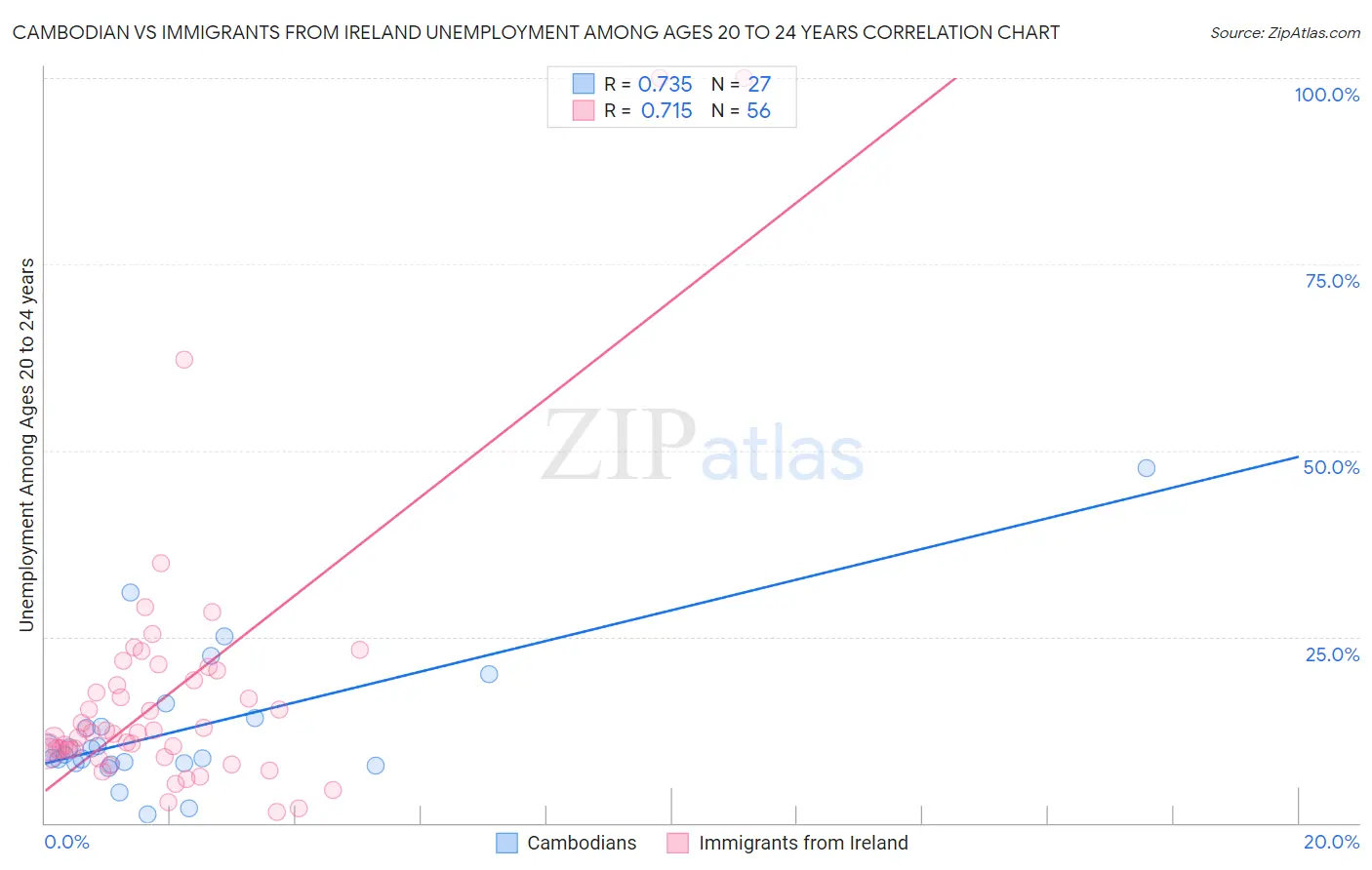 Cambodian vs Immigrants from Ireland Unemployment Among Ages 20 to 24 years