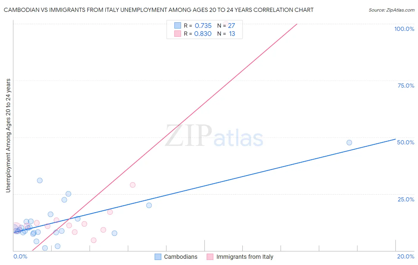 Cambodian vs Immigrants from Italy Unemployment Among Ages 20 to 24 years