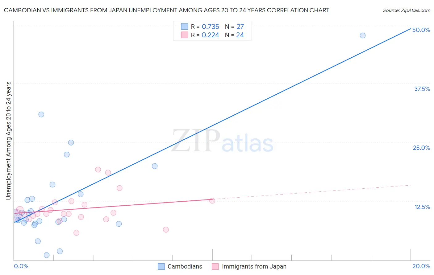 Cambodian vs Immigrants from Japan Unemployment Among Ages 20 to 24 years