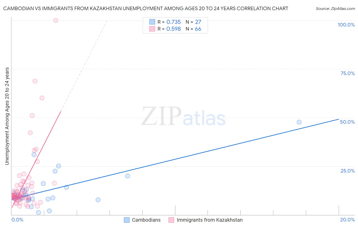 Cambodian vs Immigrants from Kazakhstan Unemployment Among Ages 20 to 24 years