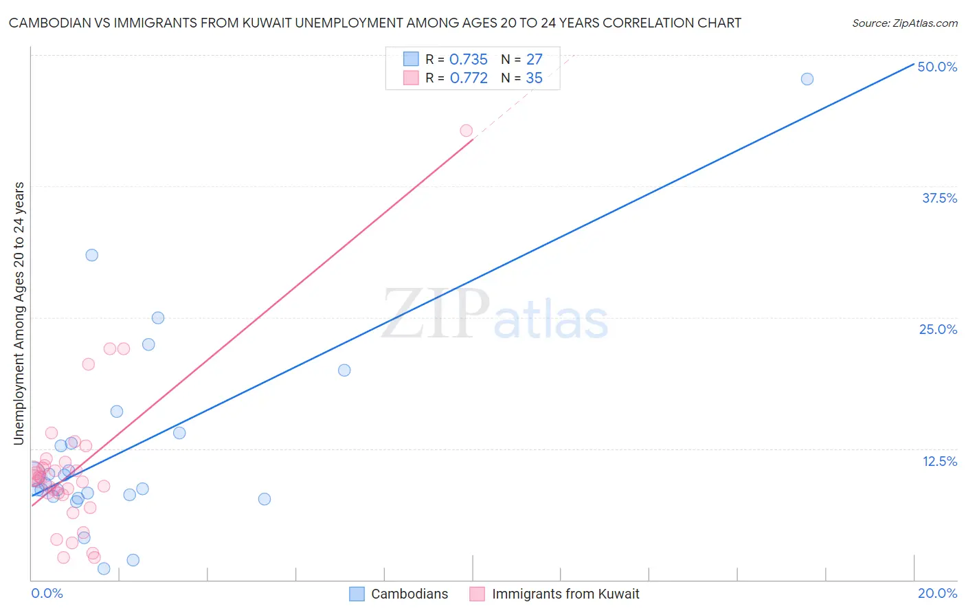 Cambodian vs Immigrants from Kuwait Unemployment Among Ages 20 to 24 years