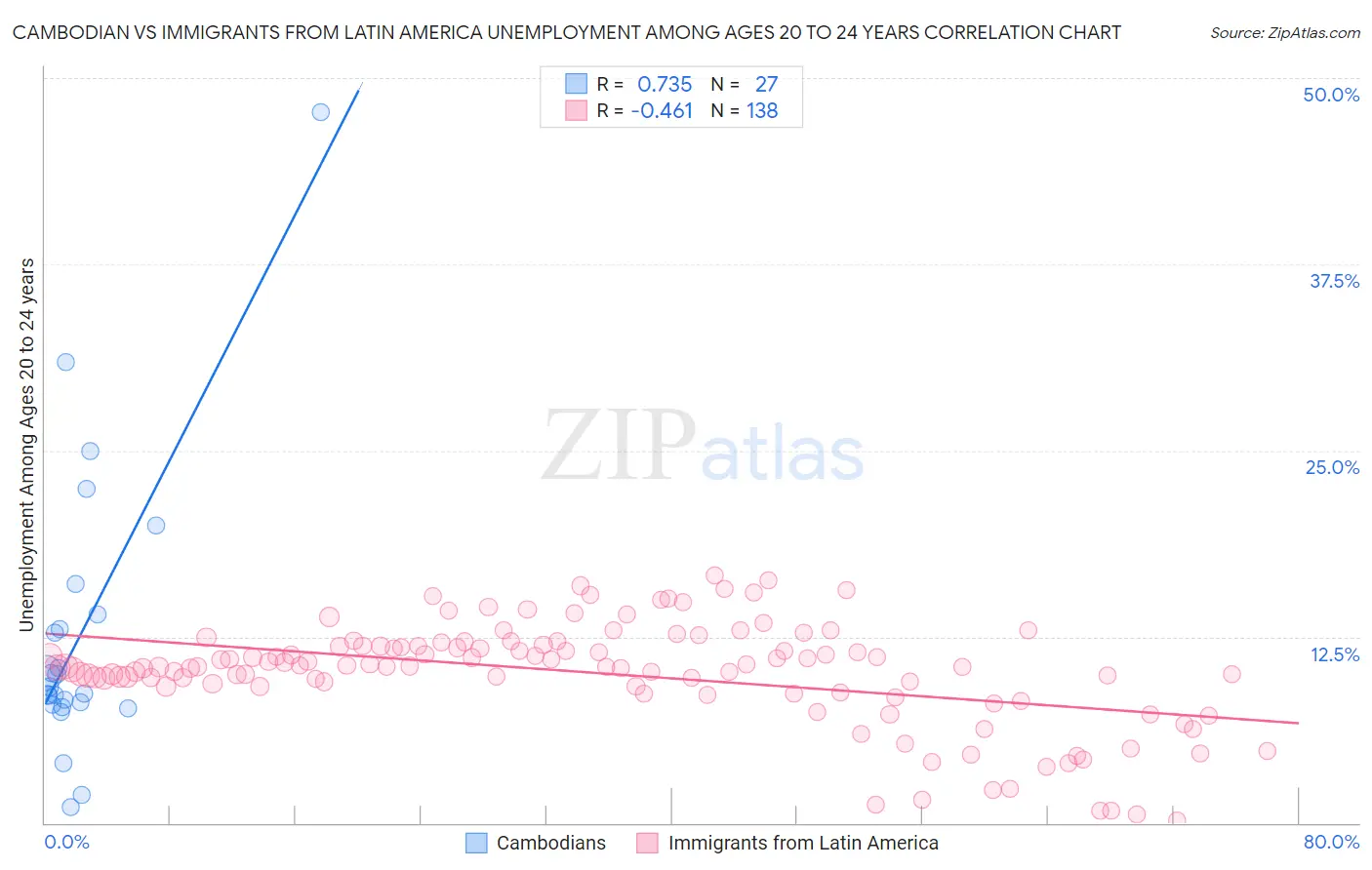 Cambodian vs Immigrants from Latin America Unemployment Among Ages 20 to 24 years