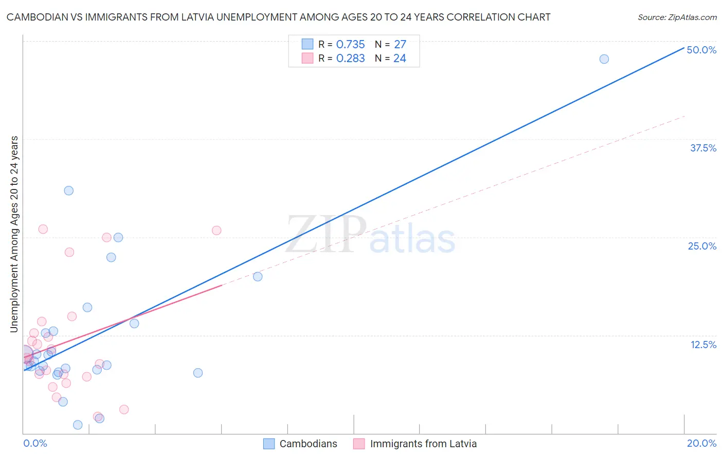 Cambodian vs Immigrants from Latvia Unemployment Among Ages 20 to 24 years