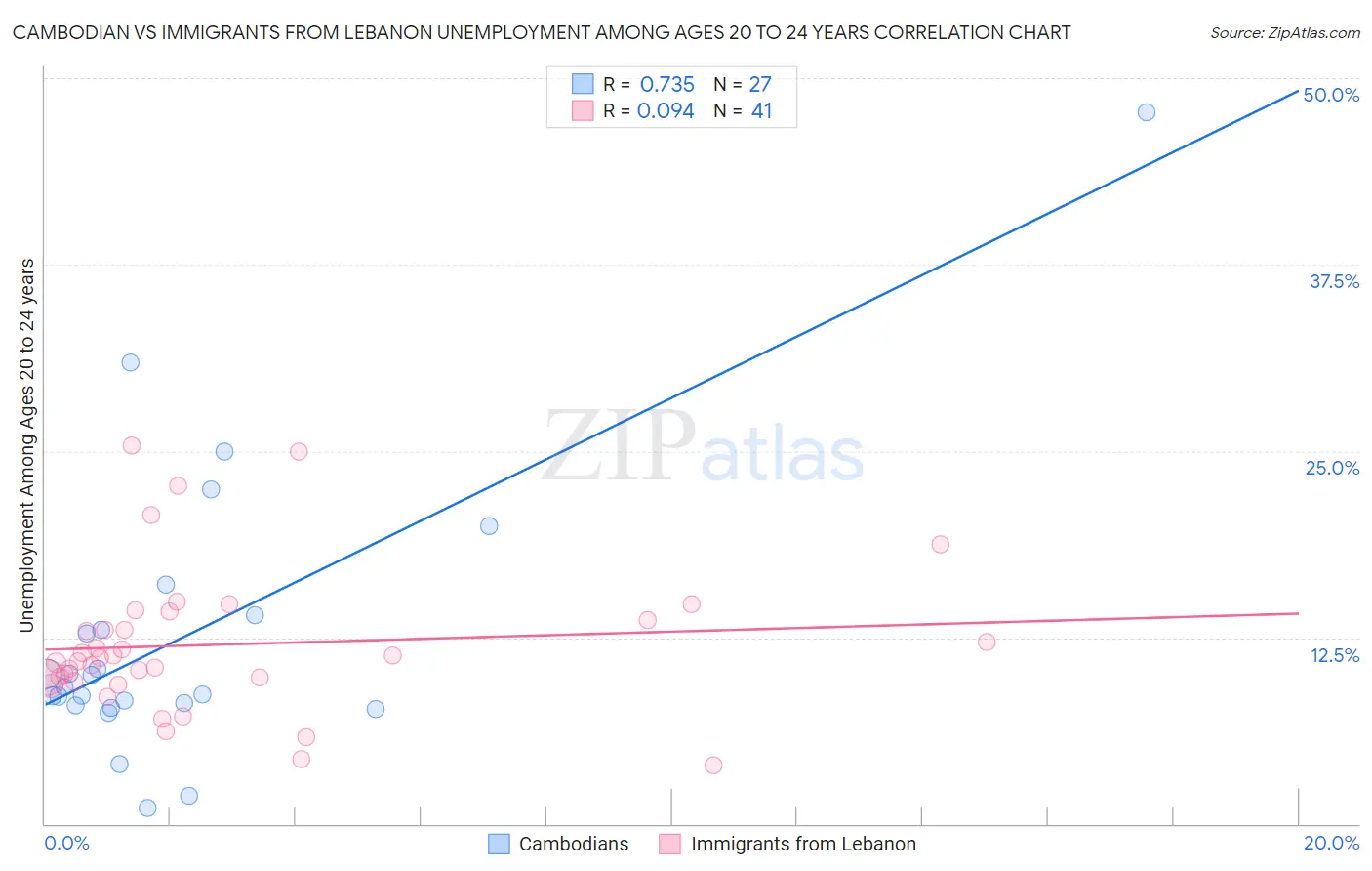 Cambodian vs Immigrants from Lebanon Unemployment Among Ages 20 to 24 years