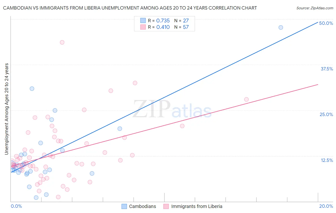 Cambodian vs Immigrants from Liberia Unemployment Among Ages 20 to 24 years