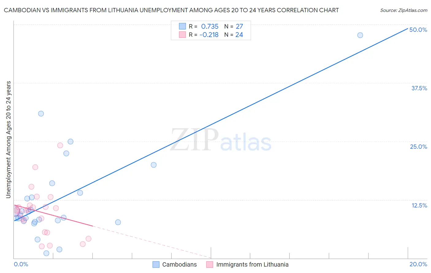 Cambodian vs Immigrants from Lithuania Unemployment Among Ages 20 to 24 years