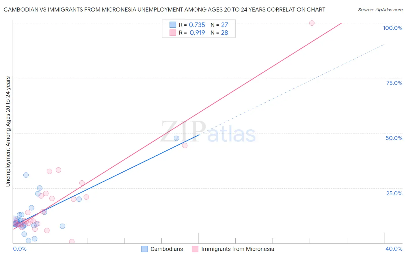 Cambodian vs Immigrants from Micronesia Unemployment Among Ages 20 to 24 years