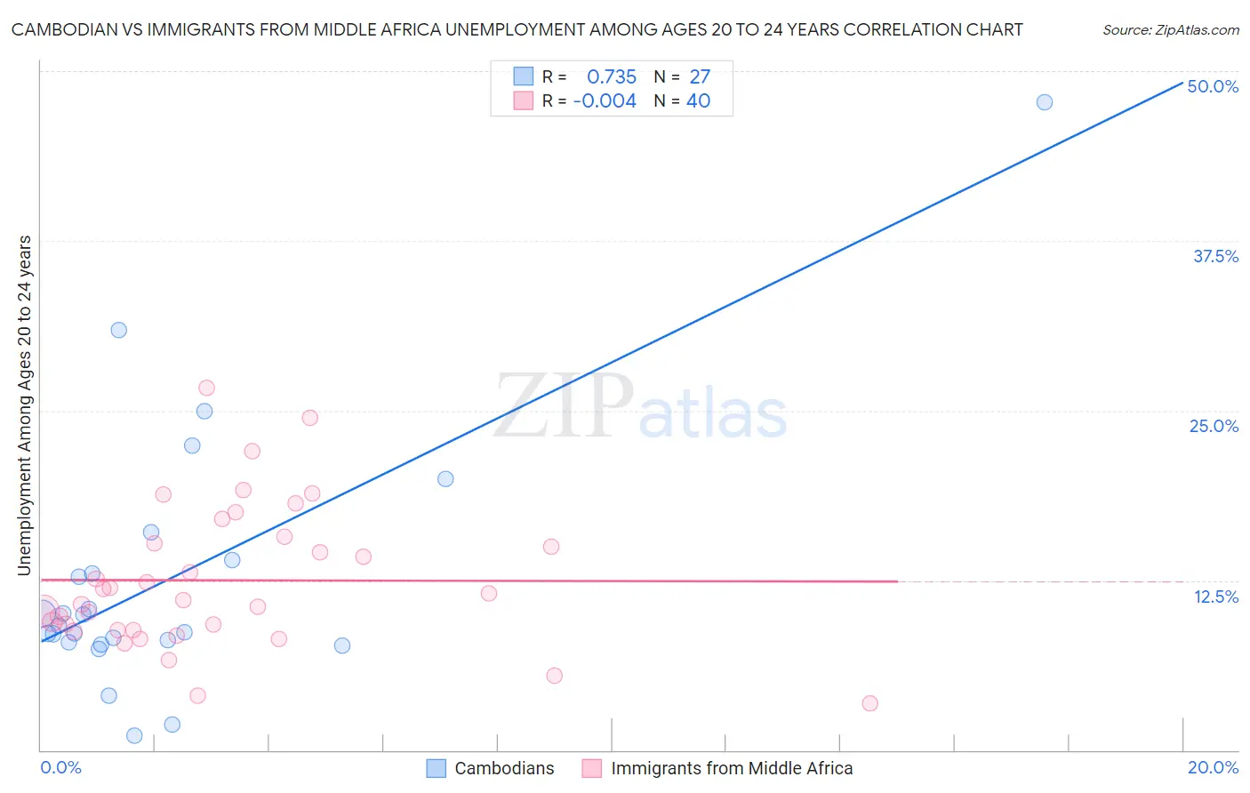 Cambodian vs Immigrants from Middle Africa Unemployment Among Ages 20 to 24 years