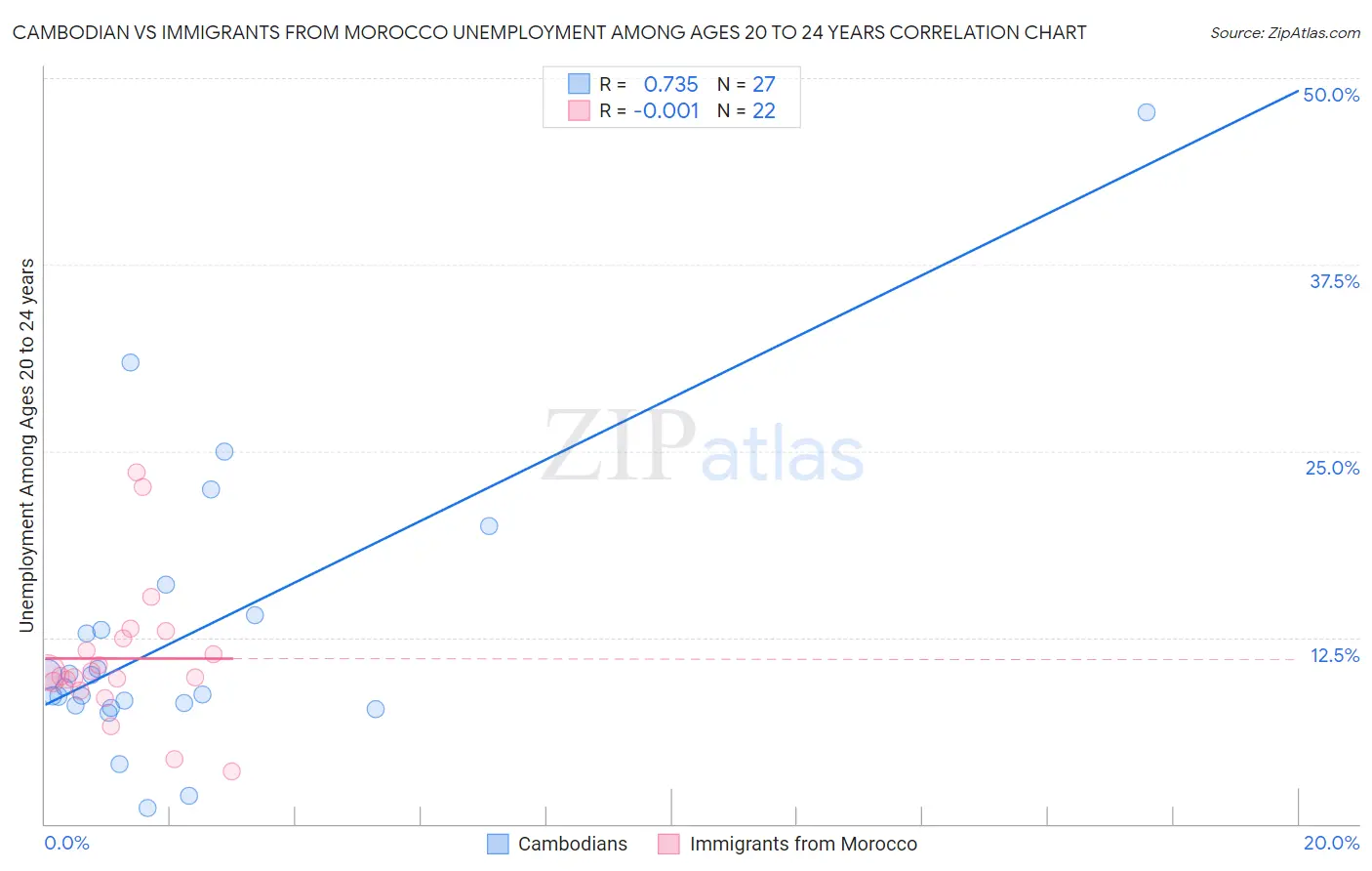 Cambodian vs Immigrants from Morocco Unemployment Among Ages 20 to 24 years