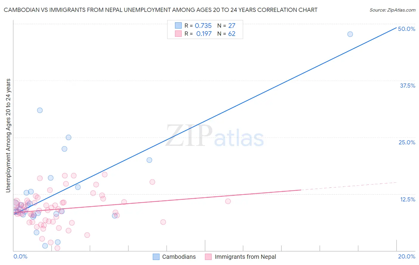 Cambodian vs Immigrants from Nepal Unemployment Among Ages 20 to 24 years