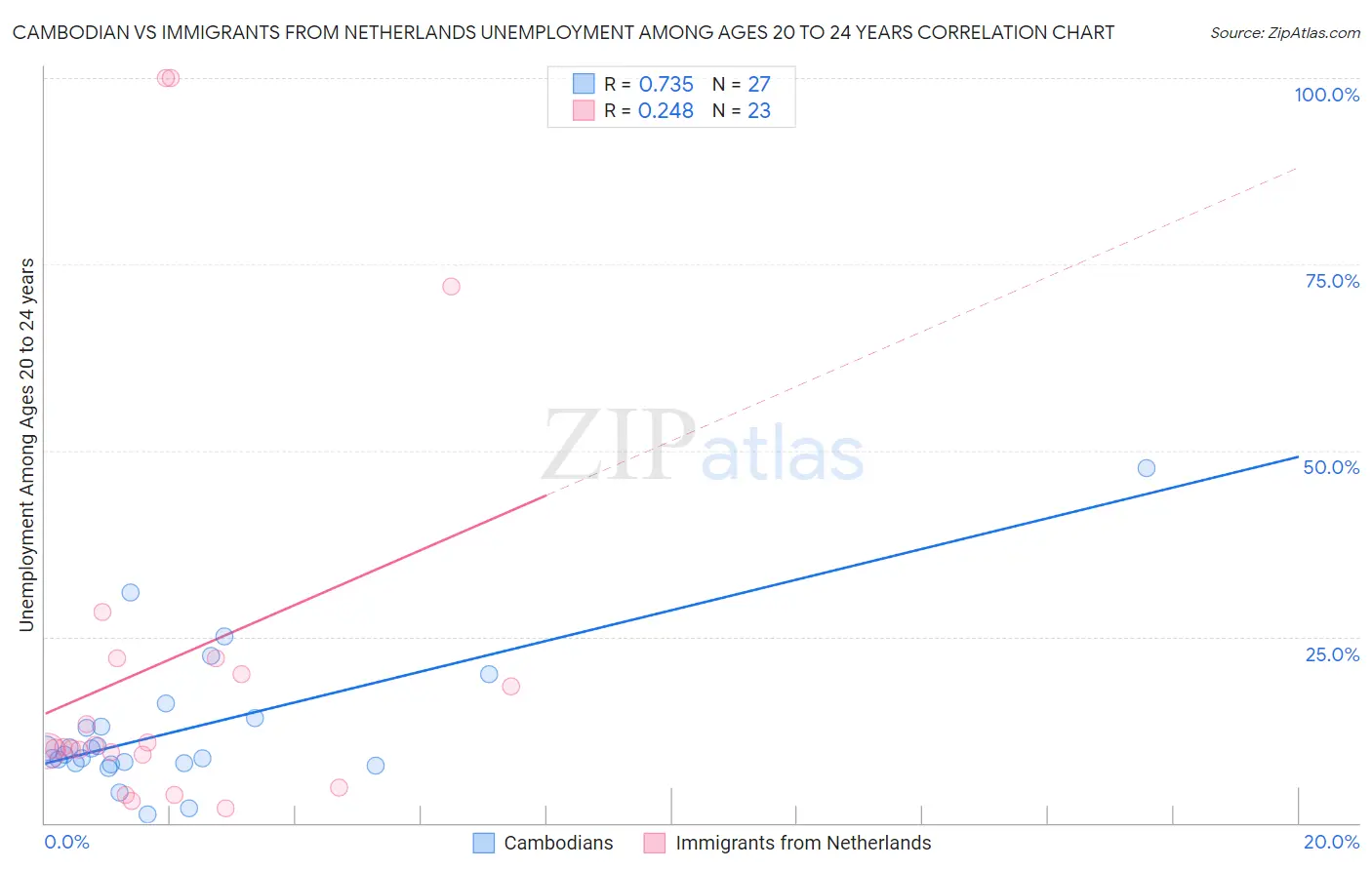 Cambodian vs Immigrants from Netherlands Unemployment Among Ages 20 to 24 years