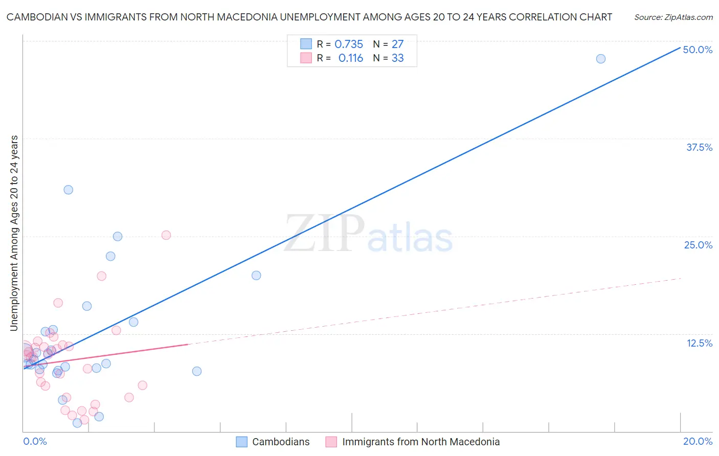 Cambodian vs Immigrants from North Macedonia Unemployment Among Ages 20 to 24 years