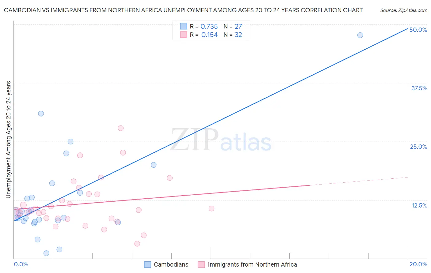 Cambodian vs Immigrants from Northern Africa Unemployment Among Ages 20 to 24 years