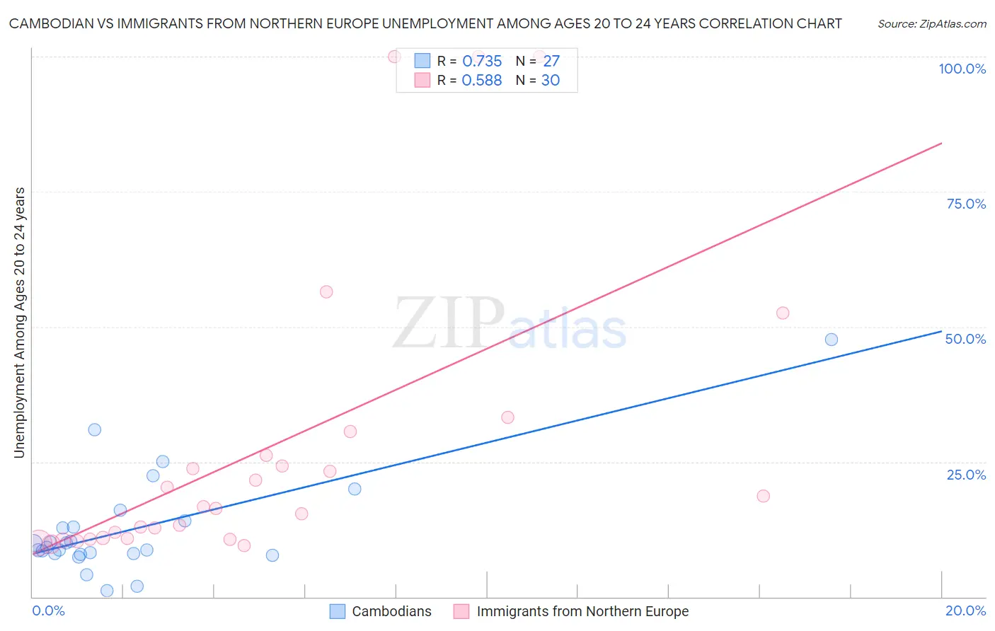 Cambodian vs Immigrants from Northern Europe Unemployment Among Ages 20 to 24 years