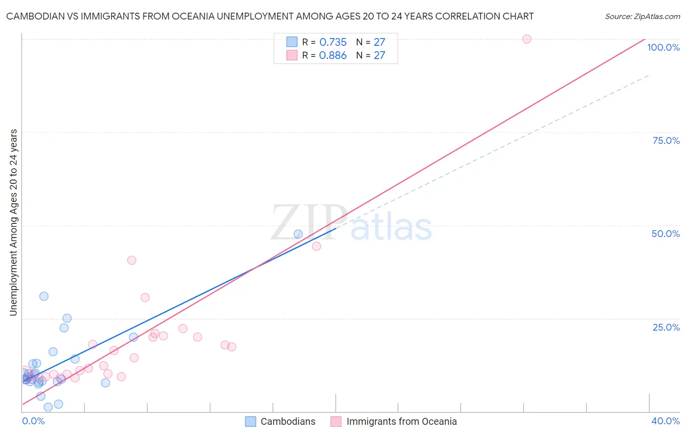 Cambodian vs Immigrants from Oceania Unemployment Among Ages 20 to 24 years