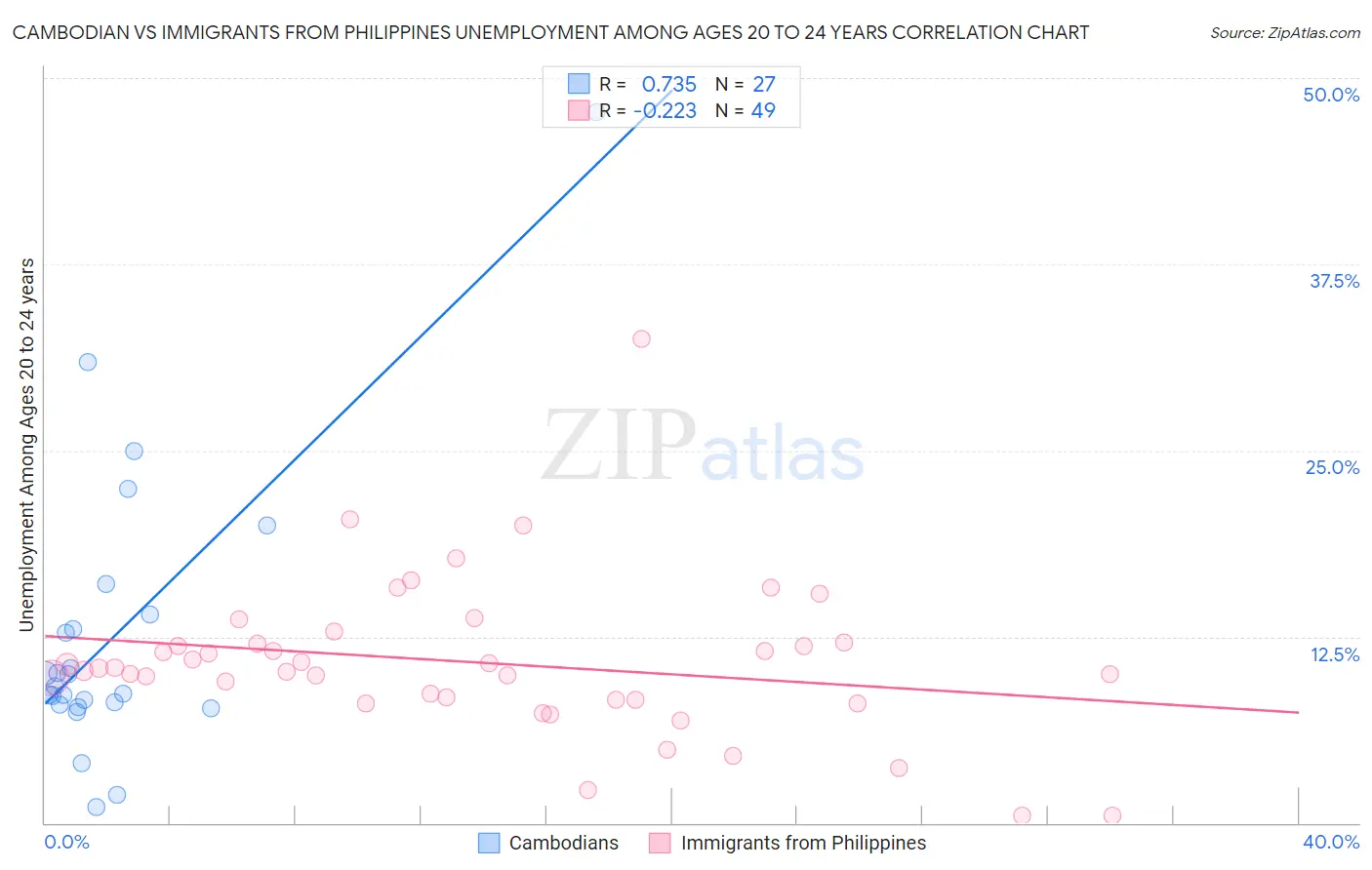 Cambodian vs Immigrants from Philippines Unemployment Among Ages 20 to 24 years