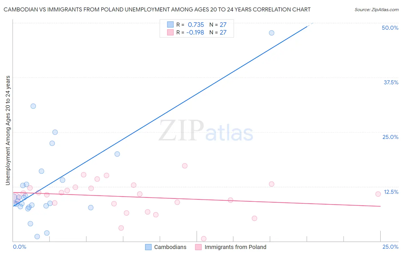 Cambodian vs Immigrants from Poland Unemployment Among Ages 20 to 24 years