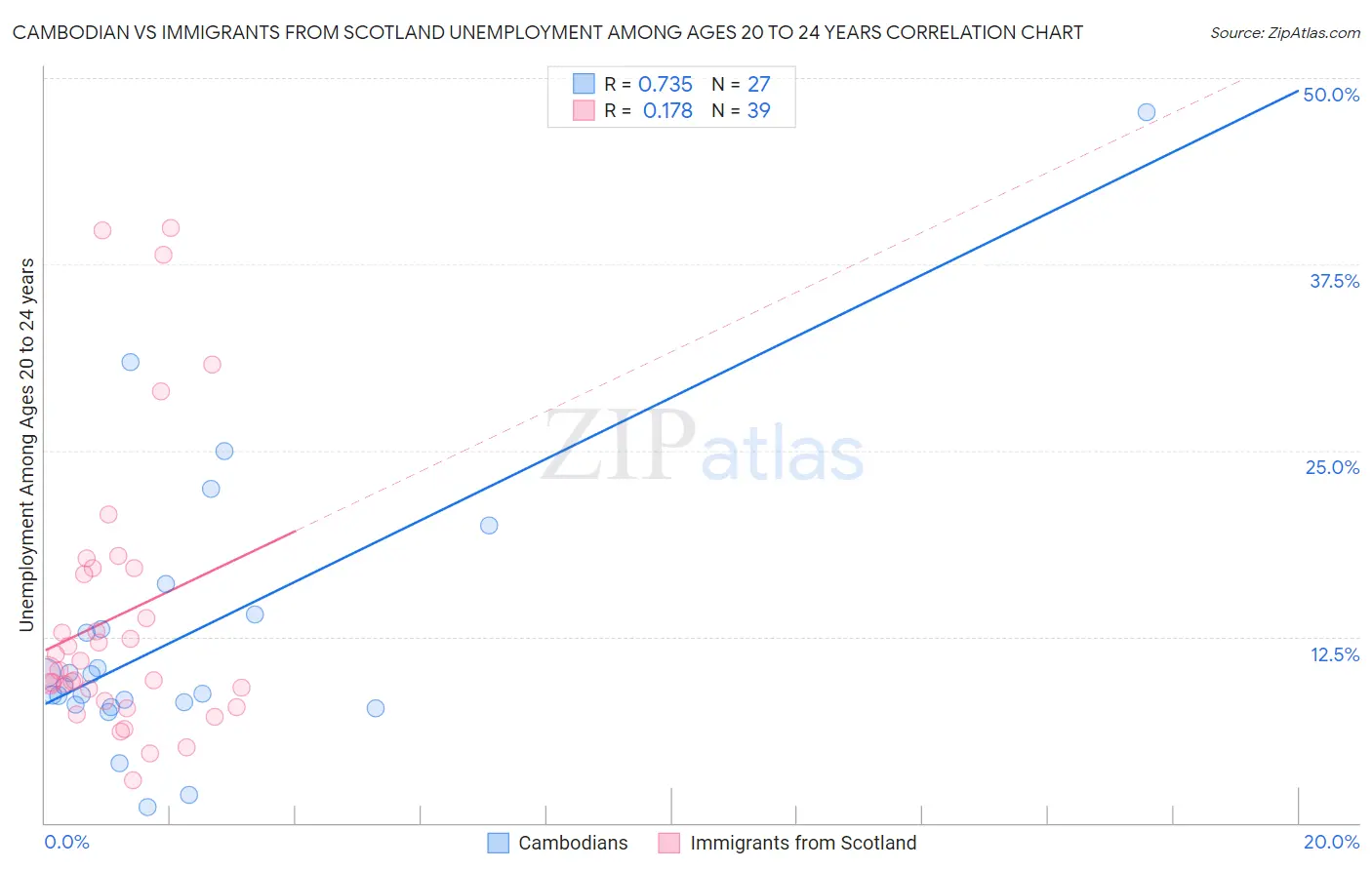 Cambodian vs Immigrants from Scotland Unemployment Among Ages 20 to 24 years