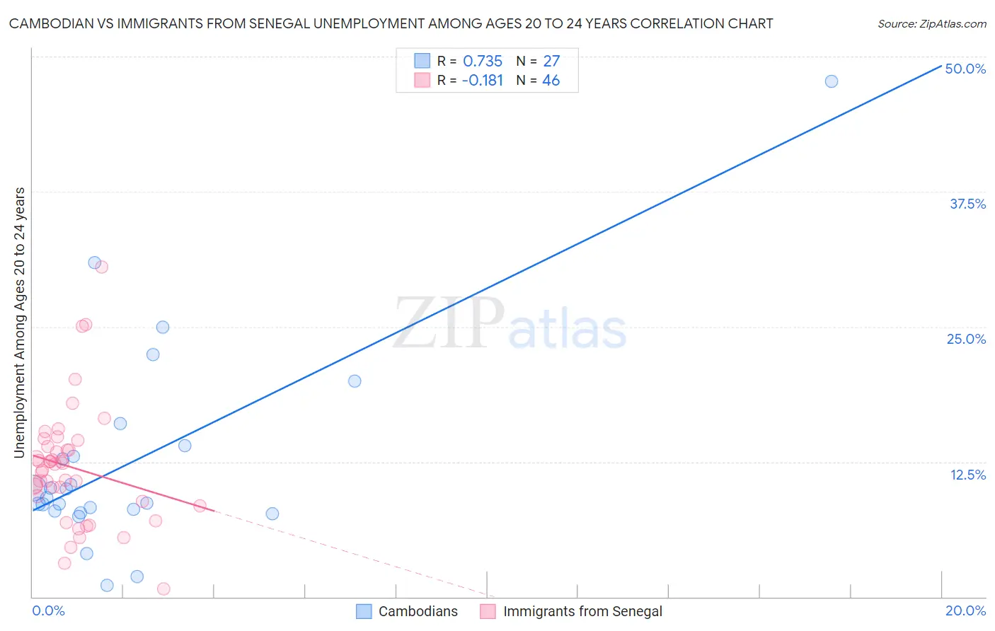 Cambodian vs Immigrants from Senegal Unemployment Among Ages 20 to 24 years