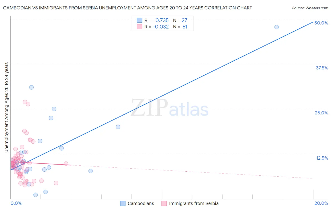 Cambodian vs Immigrants from Serbia Unemployment Among Ages 20 to 24 years