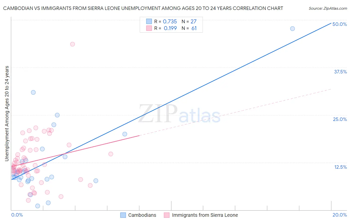 Cambodian vs Immigrants from Sierra Leone Unemployment Among Ages 20 to 24 years